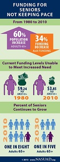 Funding for Seniors Not Keeping Pace Infographic