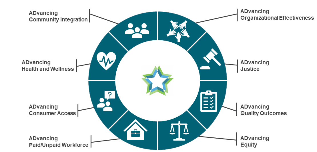 Graphic depicting ADvancing States 